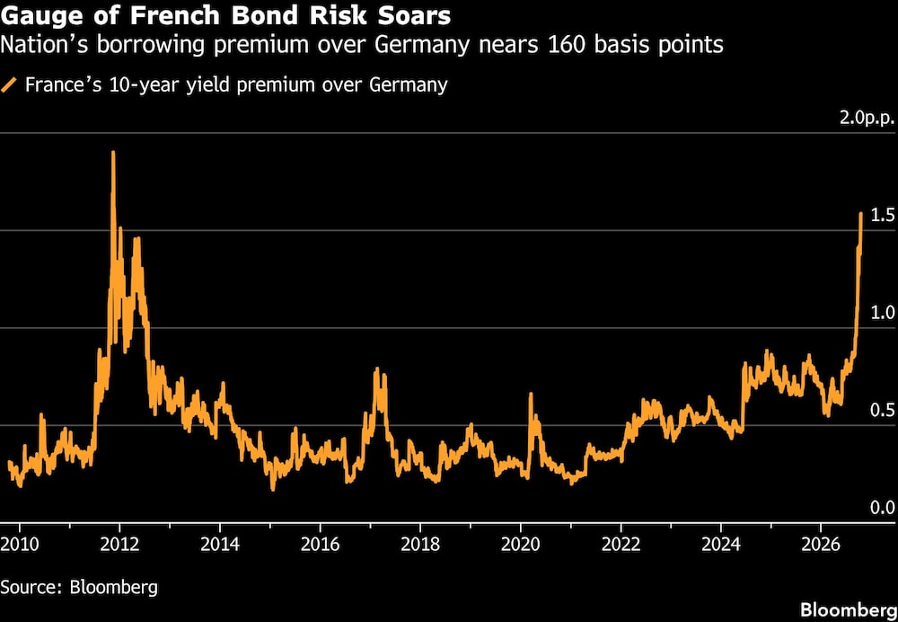 Gauge of French Bond Risk Soars | Nations borrowing premium over Germany nears 160 basis points Gauge of French Bond Risk Soars | Nations borrowing premium over Germany nears 160 basis points