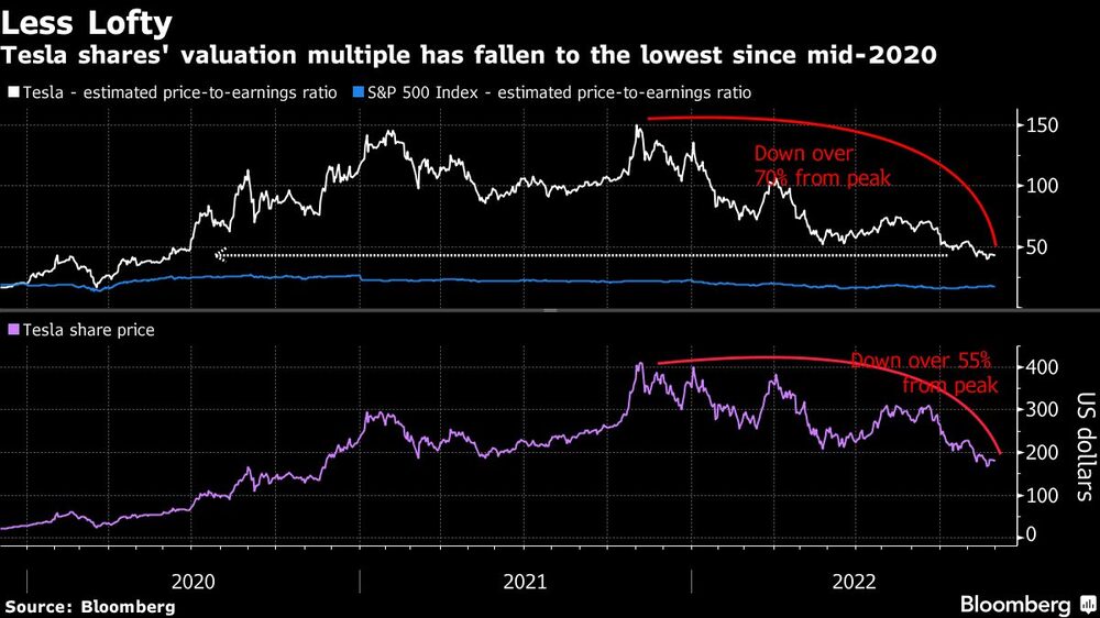 El múltiplo de valoración de las acciones de Tesla ha caído al mínimo desde mediados de 2020 El múltiplo de valoración de las acciones de Tesla ha caído al mínimo desde mediados de 2020