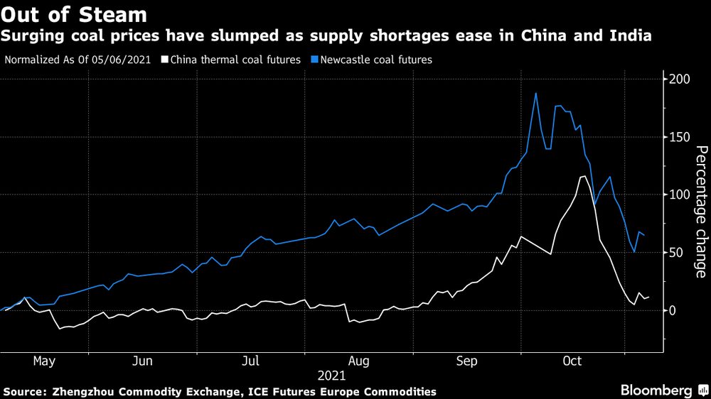 Preços globais do carvão caíram nas últimas semanas depois de atingirem recordes diante da oferta apertada na Índia e na China Preços globais do carvão caíram nas últimas semanas depois de atingirem recordes diante da oferta apertada na Índia e na China