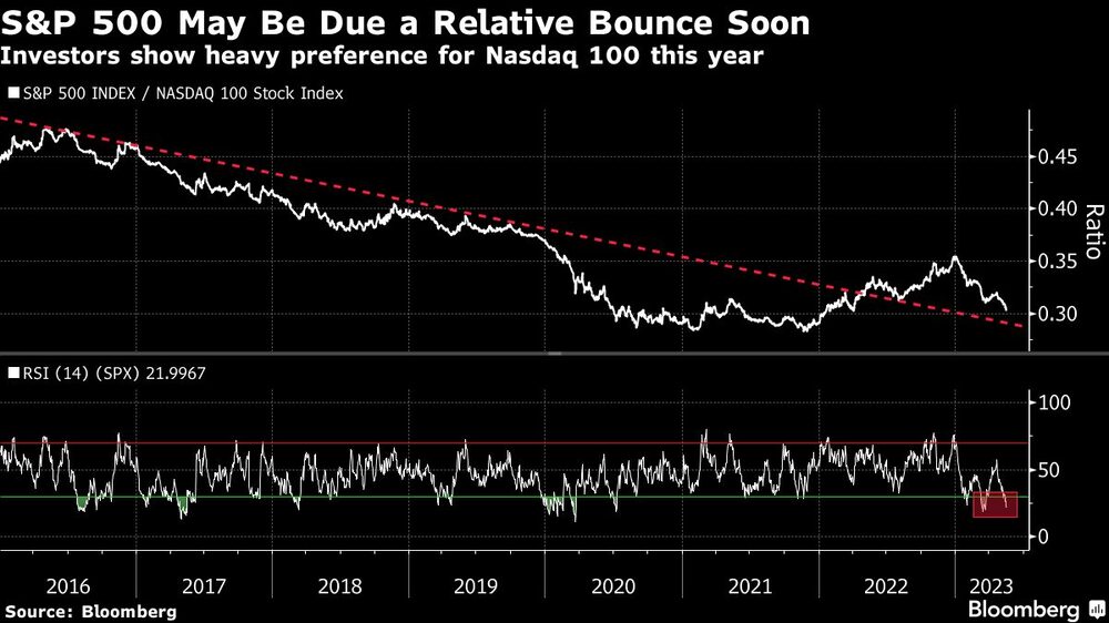 Los inversores han mostrado preferencia por el Nasdaq 100 este año Los inversores han mostrado preferencia por el Nasdaq 100 este año