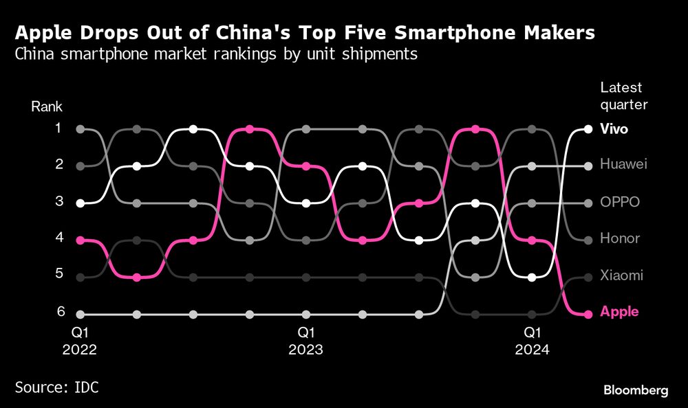 Clasificación del mercado de teléfonos inteligentes de China por envíos de unidades Clasificación del mercado de teléfonos inteligentes de China por envíos de unidades