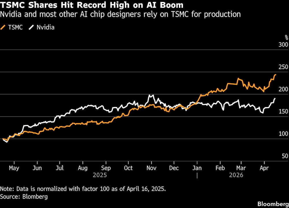 Las acciones de TSMC alcanzan un máximo histórico gracias al auge de la inteligencia artificial. Las acciones de TSMC alcanzan un máximo histórico gracias al auge de la inteligencia artificial.