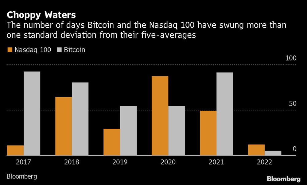 Aguas agitadas
Número de días en que el bitcoin y el Nasdaq 100 se han alejado más de una desviación estándar de sus cinco medias
Naranja: Nasdaq 100
Blanco: bitcoin Aguas agitadas
Número de días en que el bitcoin y el Nasdaq 100 se han alejado más de una desviación estándar de sus cinco medias
Naranja: Nasdaq 100
Blanco: bitcoin