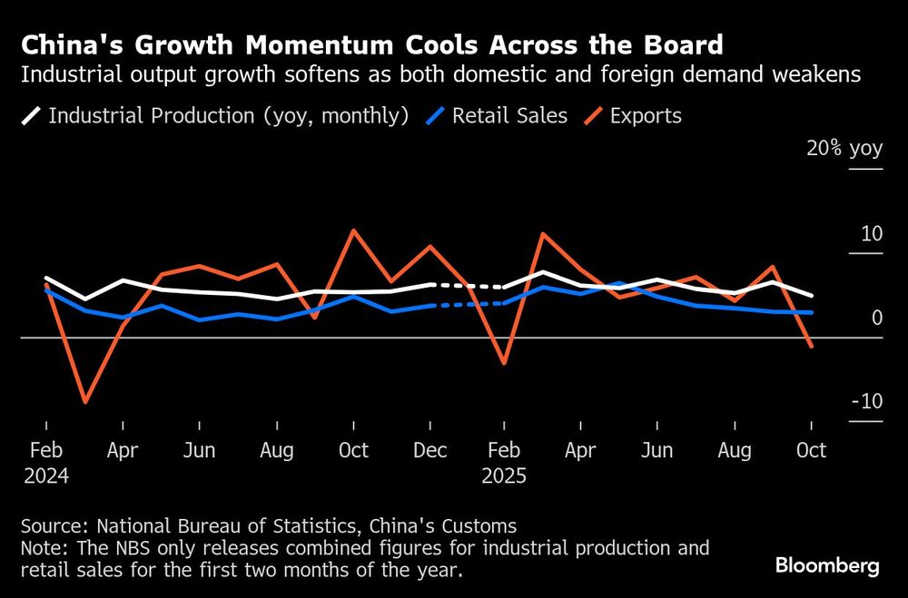 China's Growth Momentum Cools Across the Board | Industrial output growth softens as both domestic and foreign demand weakens China's Growth Momentum Cools Across the Board | Industrial output growth softens as both domestic and foreign demand weakens