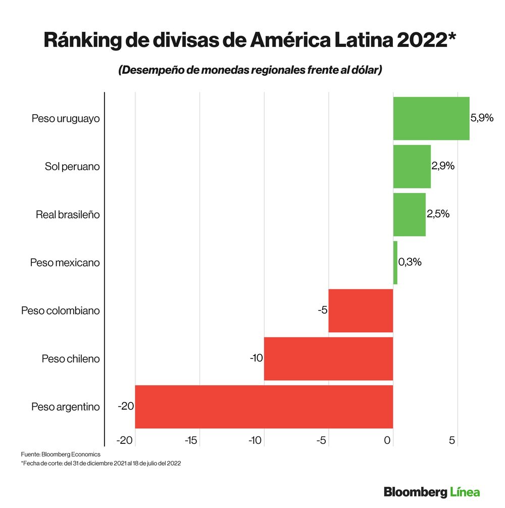 Dólar hoy: Ránking de divisas de mercados emergentes y monedas de países de América Latina en lo que va del 2022. Dólar hoy: Ránking de divisas de mercados emergentes y monedas de países de América Latina en lo que va del 2022.