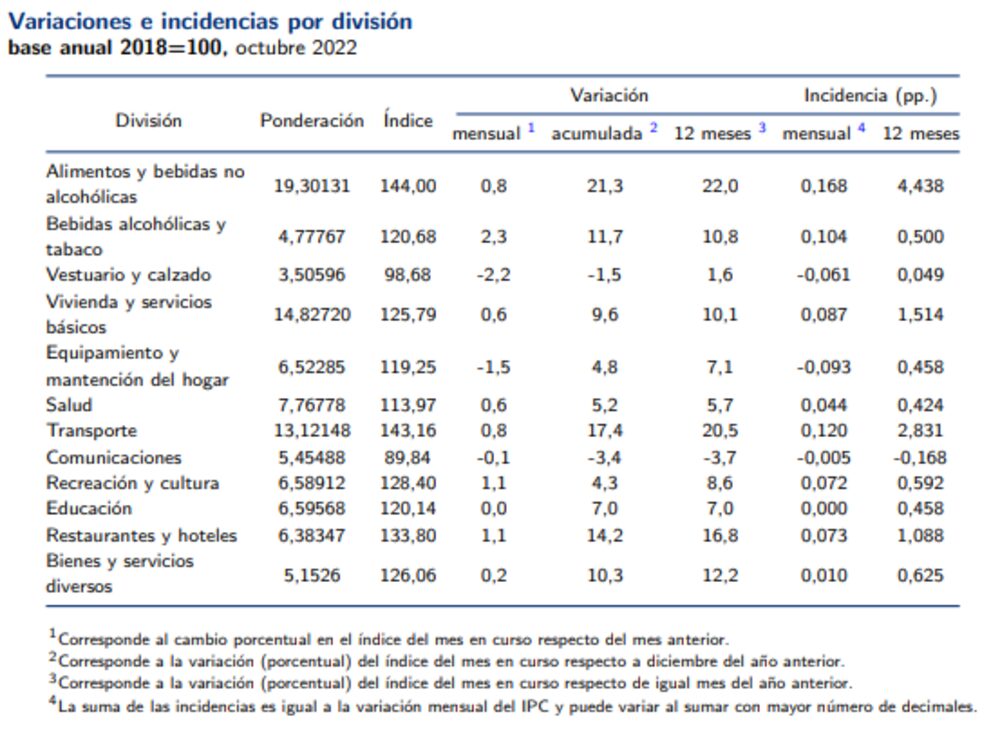 Fuente: INE Fuente: INE