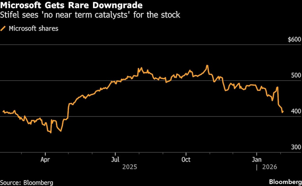 Microsoft Gets Rare Downgrade | Stifel sees 'no near term catalysts' for the stock Microsoft Gets Rare Downgrade | Stifel sees 'no near term catalysts' for the stock