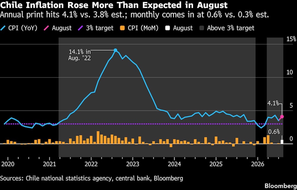 Chile Inflation Rose More Than Expected in August | Annual print hits 4.1% vs. 3.8% est.; monthly comes in at 0.6% vs. 0.3% est. Chile Inflation Rose More Than Expected in August | Annual print hits 4.1% vs. 3.8% est.; monthly comes in at 0.6% vs. 0.3% est.