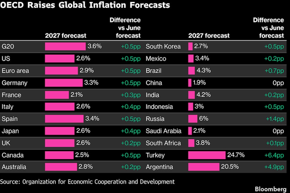 OCDE eleva previsão de inflação no mundo OCDE eleva previsão de inflação no mundo