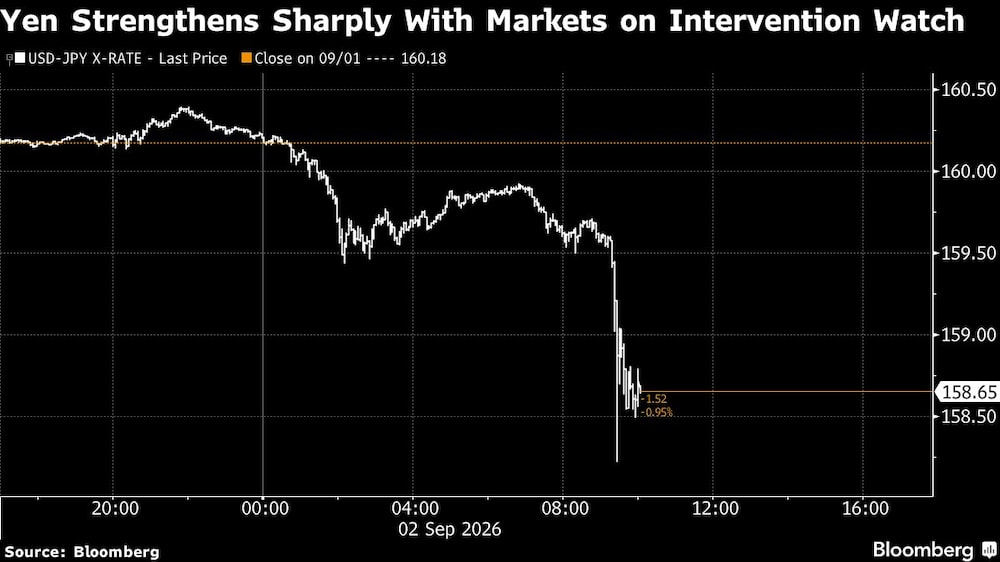Yen se dispara 1,2% y activa las alertas por una posible nueva intervención de Japón Yen se dispara 1,2% y activa las alertas por una posible nueva intervención de Japón