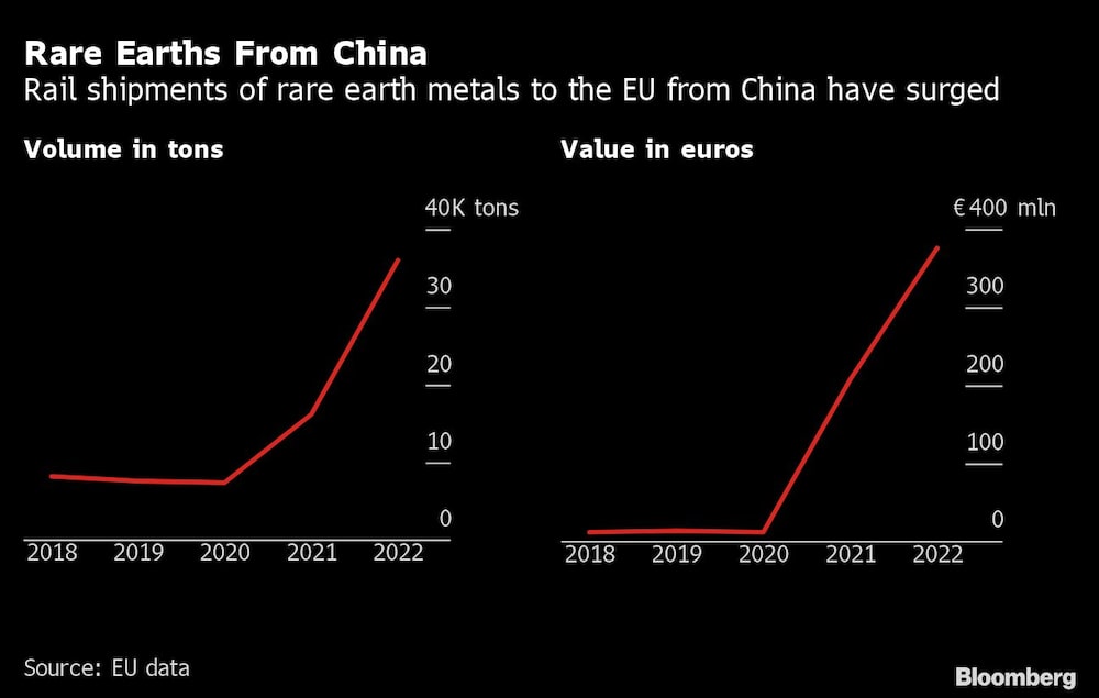 Tierras raras de China | Aumentan los envíos ferroviarios de metales de tierras raras de China a la UE Tierras raras de China | Aumentan los envíos ferroviarios de metales de tierras raras de China a la UE