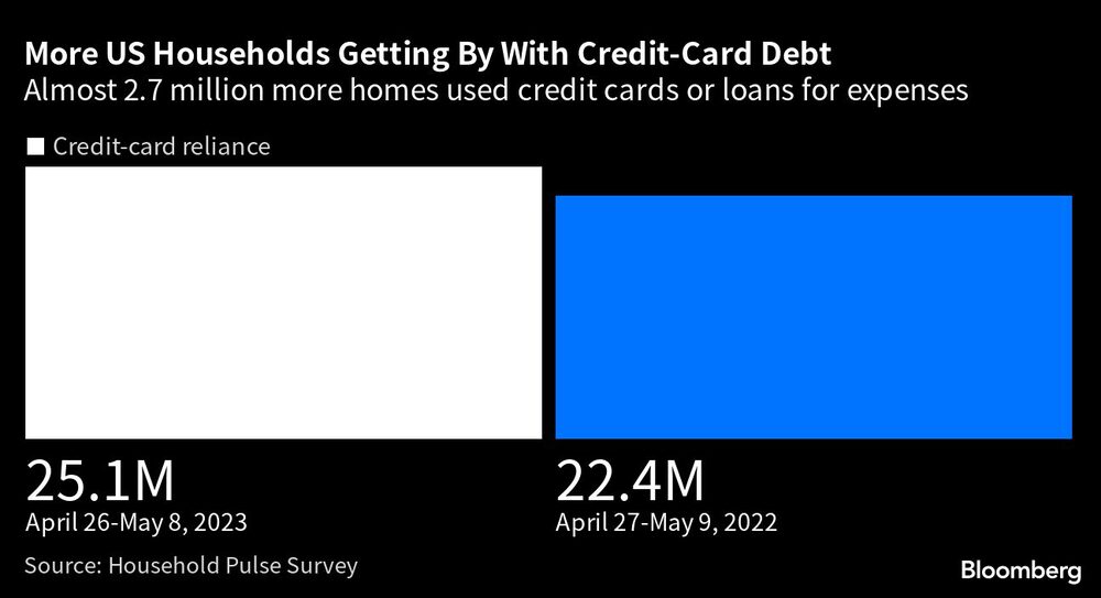Casi 2,7 millones más usaron tarjetas o préstamos para realizar gastos Casi 2,7 millones más usaron tarjetas o préstamos para realizar gastos