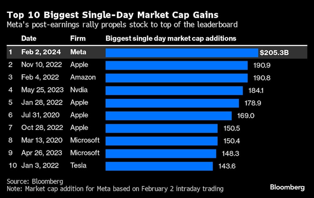 Top 10 Biggest Single-Day Market Cap Gains | Meta's post-earnings rally propels stock to top of the leaderboard Top 10 Biggest Single-Day Market Cap Gains | Meta's post-earnings rally propels stock to top of the leaderboard