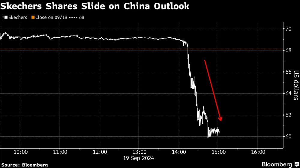 Las acciones de Skecher caen ante las perspectivas de China. Las acciones de Skecher caen ante las perspectivas de China.