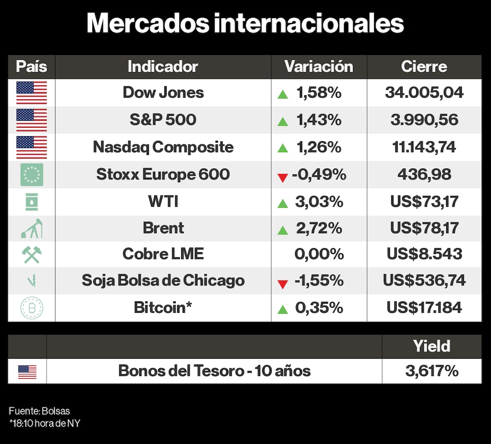 Mercados internacionales 12 diciembre 2022 Mercados internacionales 12 diciembre 2022