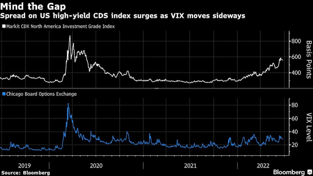 El diferencial del índice de CDS de alto rendimiento de EE.UU. se dispara mientras el VIX se mueve de forma lateral El diferencial del índice de CDS de alto rendimiento de EE.UU. se dispara mientras el VIX se mueve de forma lateral