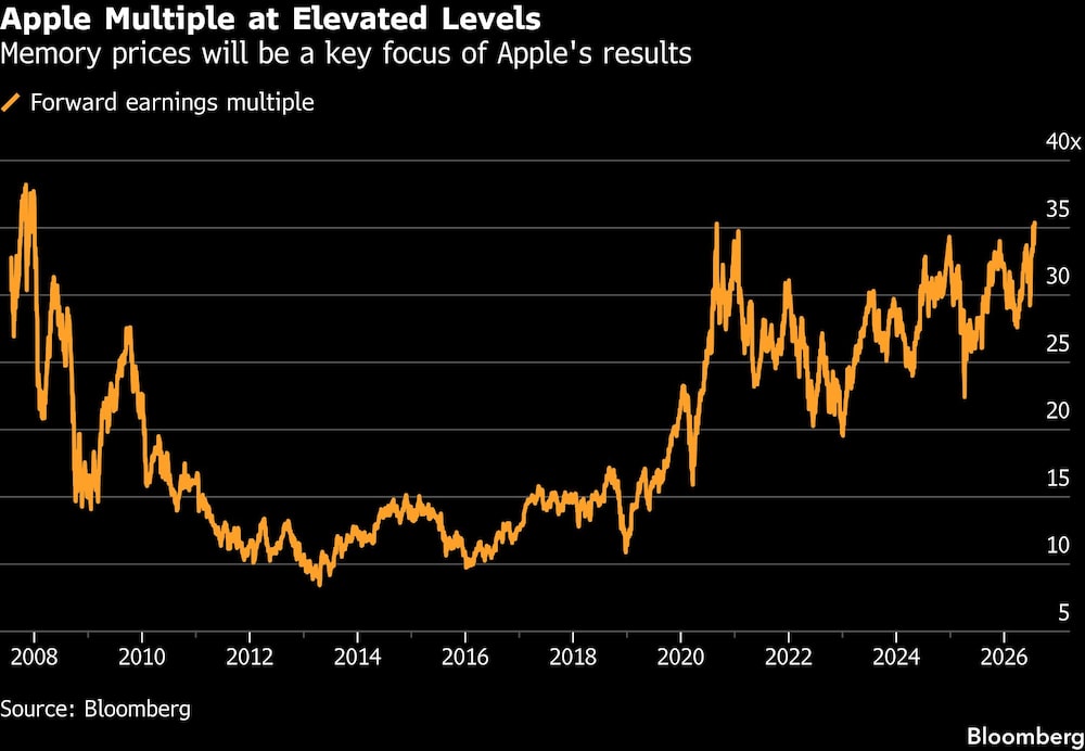 Apple Multiple at Elevated Levels | Memory prices will be a key focus of Apple's results Apple Multiple at Elevated Levels | Memory prices will be a key focus of Apple's results