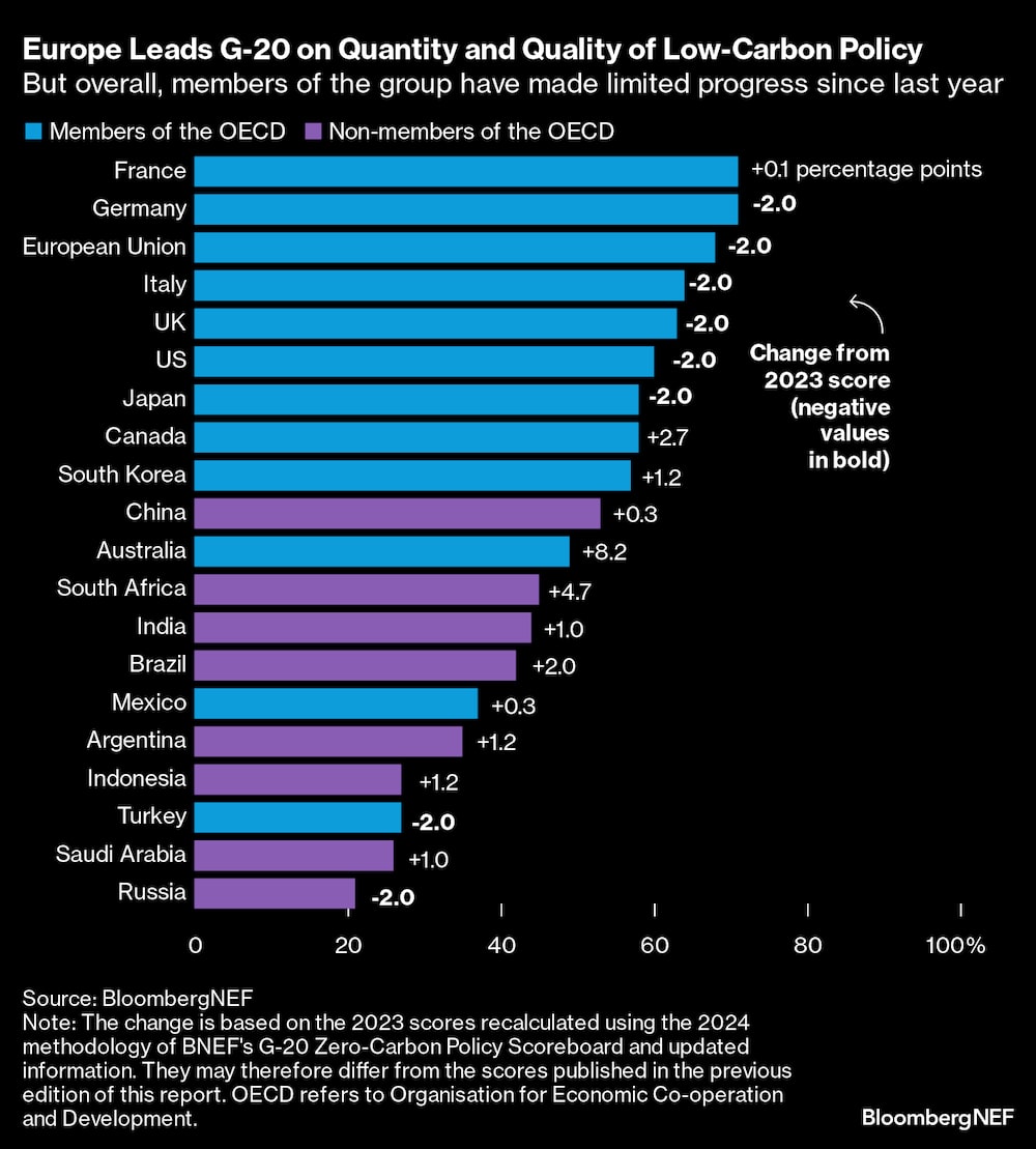 Europa lidera en el G-20 en cantidad y calidad de políticas bajas en carbono Europa lidera en el G-20 en cantidad y calidad de políticas bajas en carbono