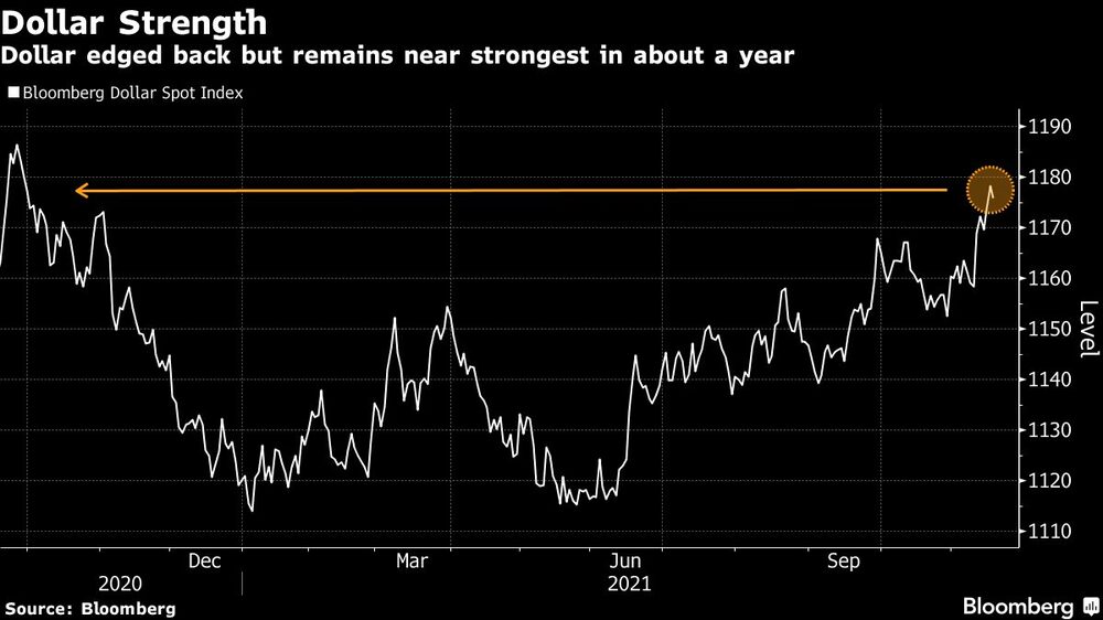 El dólar retrocedió, pero se mantiene cerca de su máximo en aproximadamente un año
El dólar retrocedió, pero se mantiene cerca de su máximo en aproximadamente un año