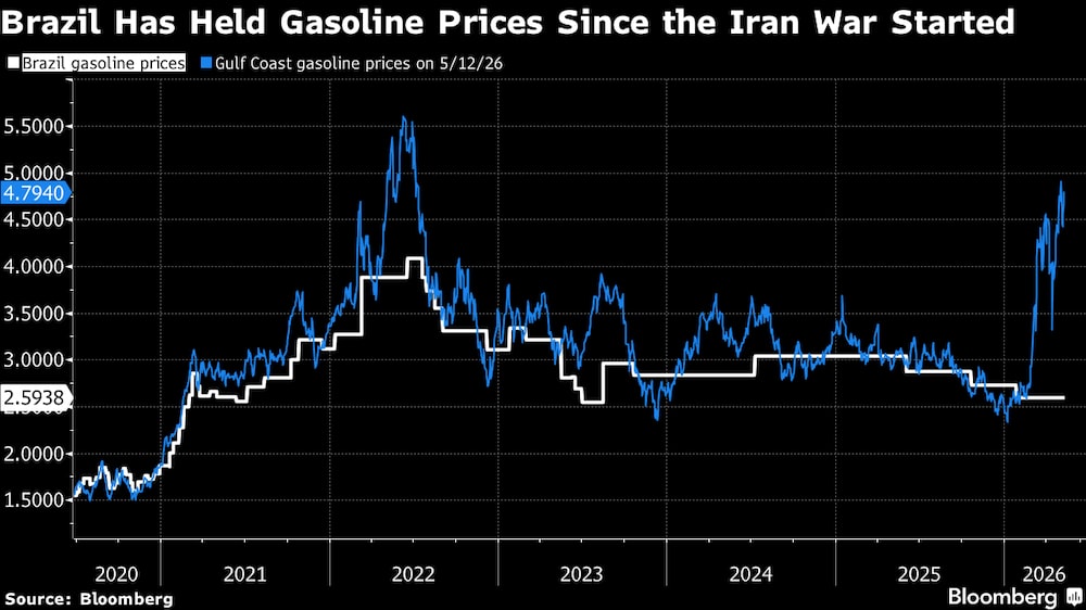 Brasil ha mantenido estables los precios de la gasolina desde que comenzó la guerra en Irán. Brasil ha mantenido estables los precios de la gasolina desde que comenzó la guerra en Irán.