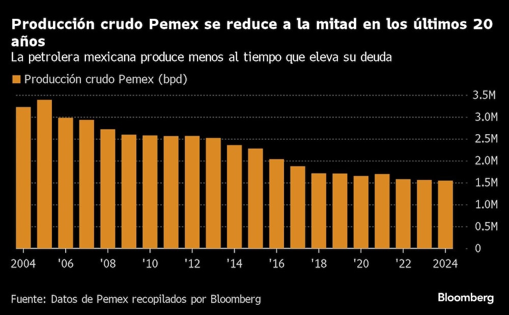 Producción crudo Pemex se reduce a la mitad en los últimos 20 años | La petrolera mexicana produce menos al tiempo que eleva su deuda Producción crudo Pemex se reduce a la mitad en los últimos 20 años | La petrolera mexicana produce menos al tiempo que eleva su deuda