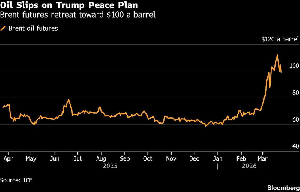 Oil Slips on Trump Peace Plan | Brent futures retreat toward $100 a barrel Oil Slips on Trump Peace Plan | Brent futures retreat toward $100 a barrel