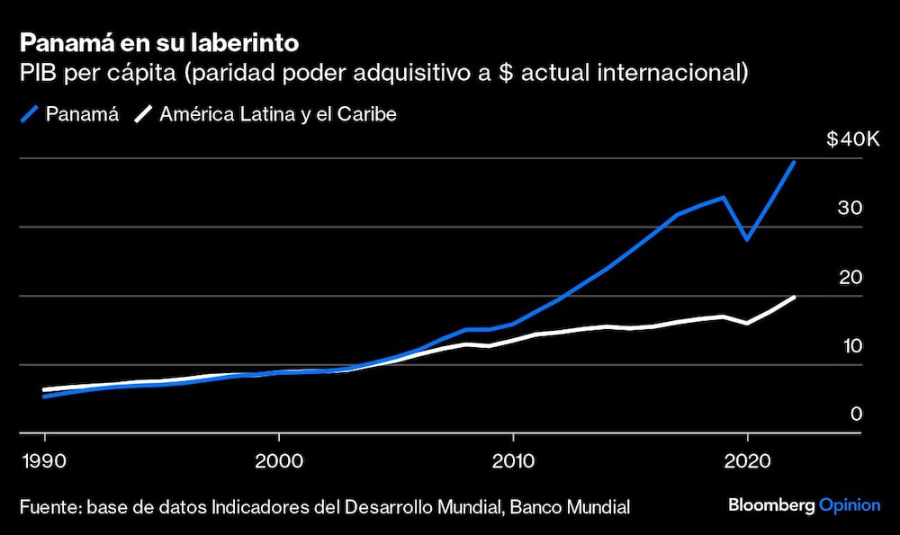 Gráfico de PIB per cápita de Panamá Gráfico de PIB per cápita de Panamá