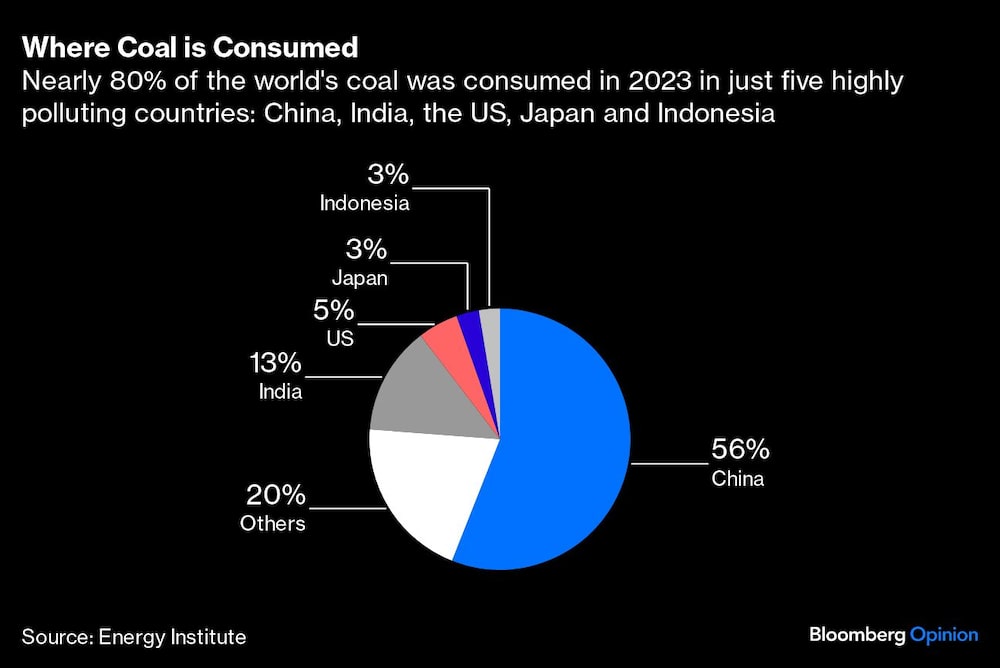 Gráfica de mayores consumidores munidales de carbón Gráfica de mayores consumidores munidales de carbón