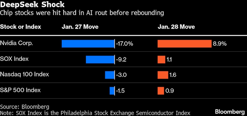 Las acciones de chips se desplomaron en la ola de ventas del sector de IA antes de repuntar. Las acciones de chips se desplomaron en la ola de ventas del sector de IA antes de repuntar.
