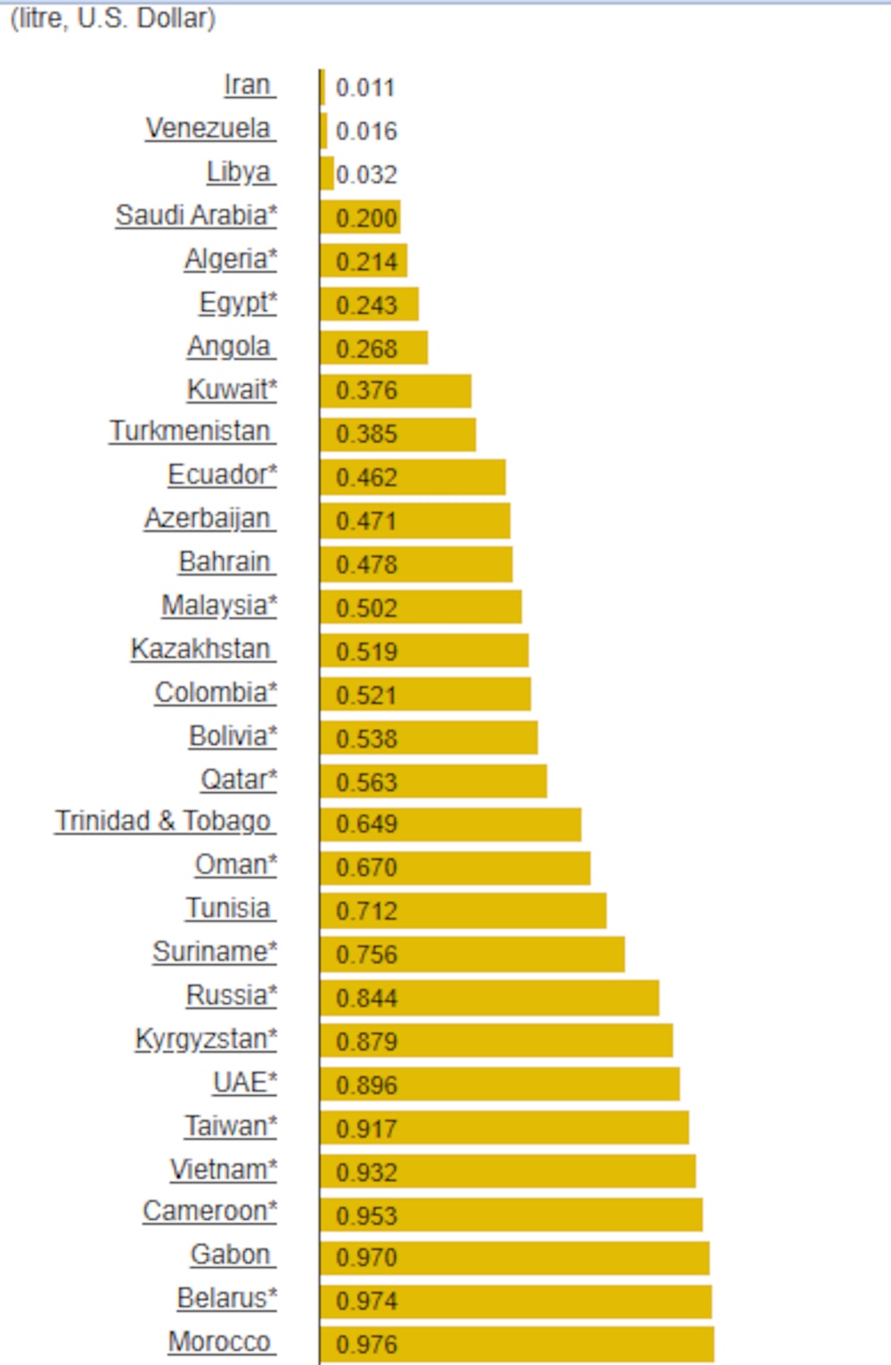 Fuente: GlobalPetrolPrices Fuente: GlobalPetrolPrices