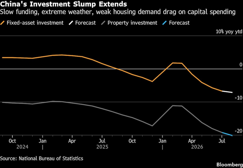 China's Investment Slump Extends | Slow funding, extreme weather, weak housing demand drag on capital spending China's Investment Slump Extends | Slow funding, extreme weather, weak housing demand drag on capital spending
