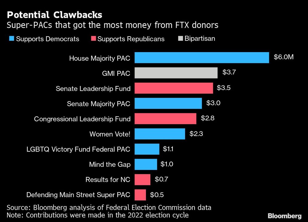 Donaciones de FTX Donaciones de FTX