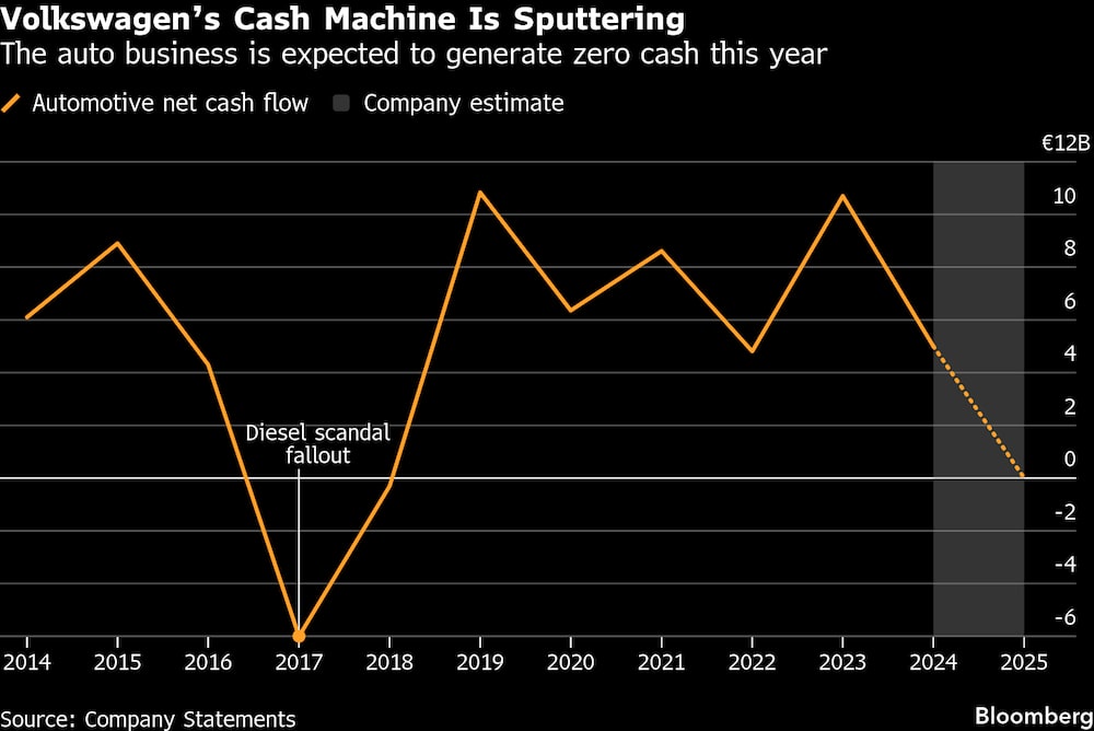 La máquina de hacer dinero de Volkswagen está fallando. La máquina de hacer dinero de Volkswagen está fallando.