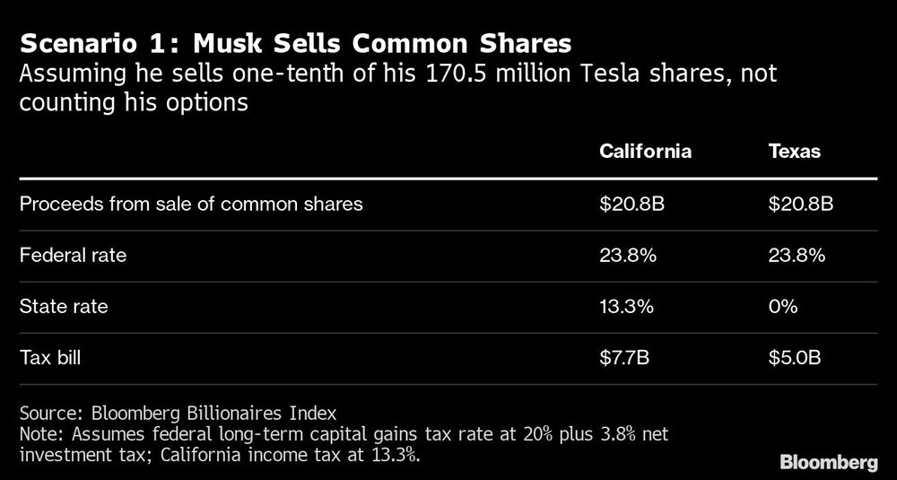 Venta de acciones comunes de Musk Venta de acciones comunes de Musk