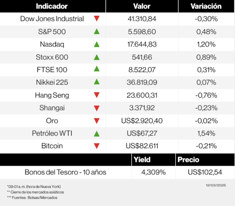 Mercados 12 de marzo Mercados 12 de marzo