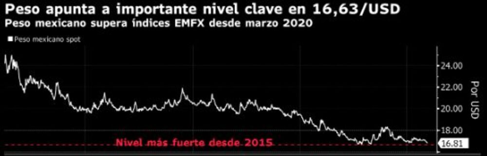 Peso mexicano apunta a importante nivel clave en 16,63 por dólar Peso mexicano apunta a importante nivel clave en 16,63 por dólar