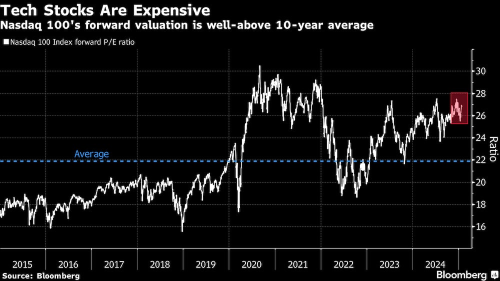 La valoración a plazo del Nasdaq 100 está muy por encima de la media de los últimos 10 años. La valoración a plazo del Nasdaq 100 está muy por encima de la media de los últimos 10 años.