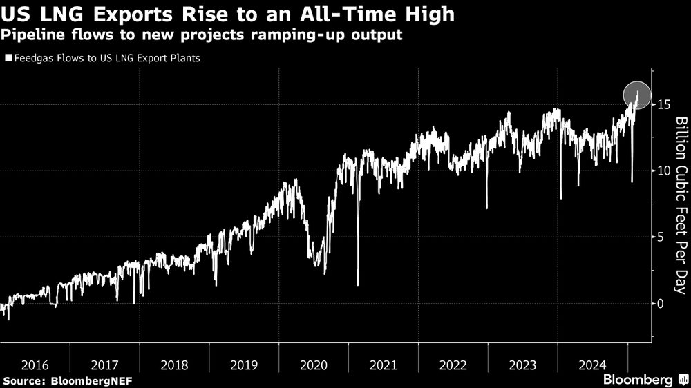 La exportación de GNL de EE.UU. se elevaa máximos sin precedentes. La exportación de GNL de EE.UU. se elevaa máximos sin precedentes.
