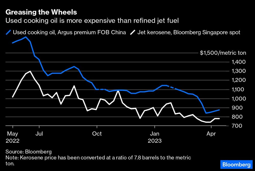 El aceite de cocina usado es más caro que el combustible de aviación refinado El aceite de cocina usado es más caro que el combustible de aviación refinado
