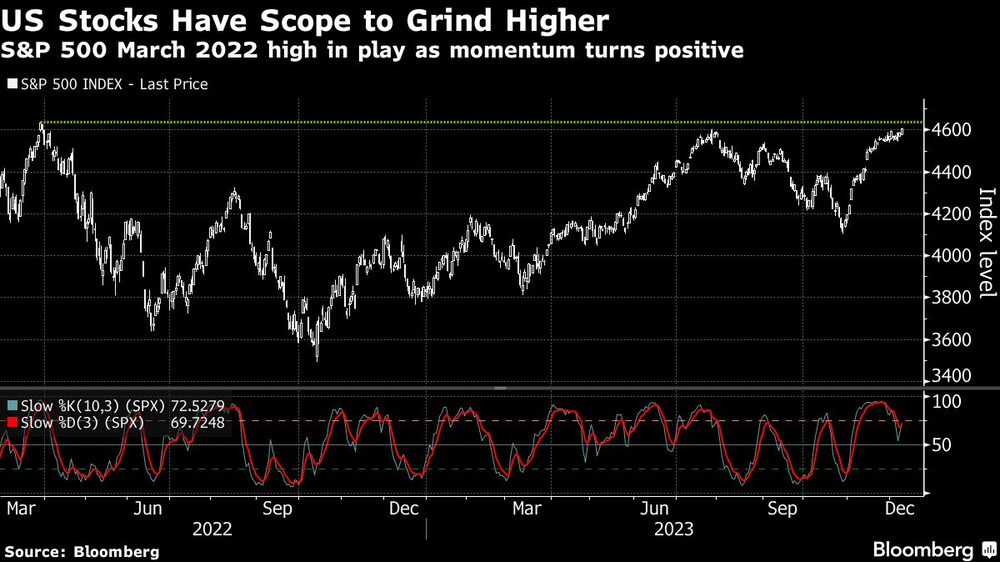 us stocks have scope to grind higher us stocks have scope to grind higher