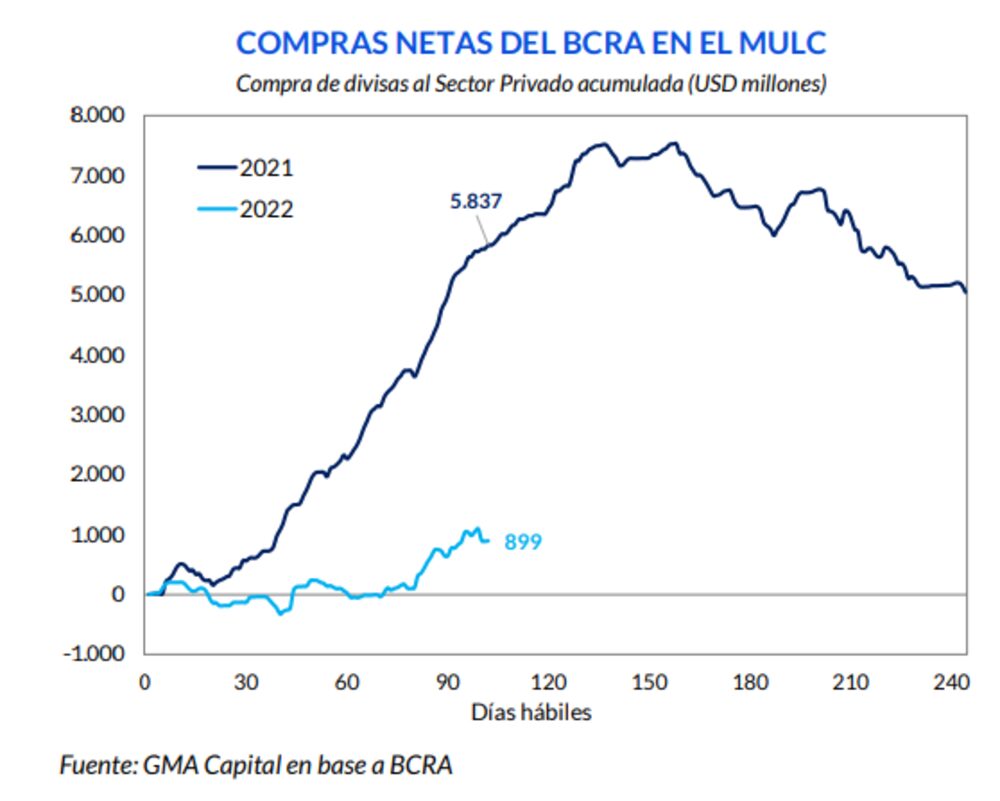 Compras netas de dólares Compras netas de dólares