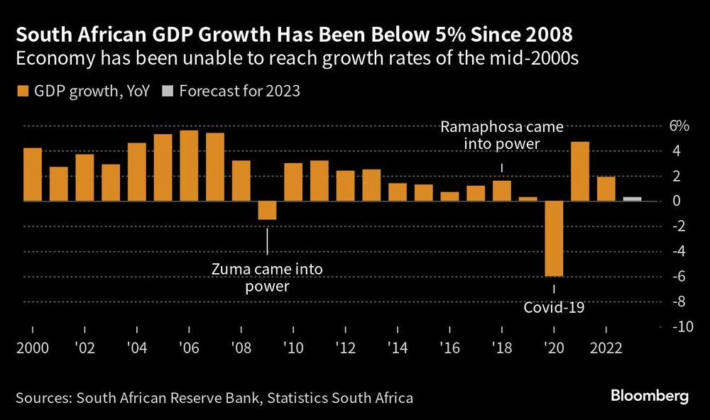 La economía no ha podido alcanzar las tasas de crecimiento de mediados de la década de 2000. La economía no ha podido alcanzar las tasas de crecimiento de mediados de la década de 2000.