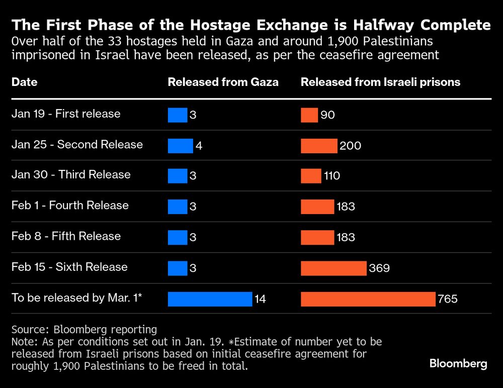 Más de la mitad de los 33 rehenes retenidos en Gaza y unos 1.900 palestinos encarcelados en Israel han sido liberados, según el acuerdo de alto el fuego. Más de la mitad de los 33 rehenes retenidos en Gaza y unos 1.900 palestinos encarcelados en Israel han sido liberados, según el acuerdo de alto el fuego.