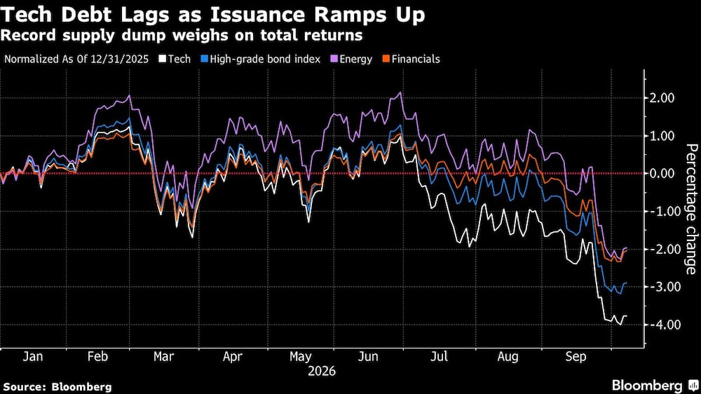 Tech Debt Lags as Issuance Ramps Up | Record supply dump weighs on total returns Tech Debt Lags as Issuance Ramps Up | Record supply dump weighs on total returns