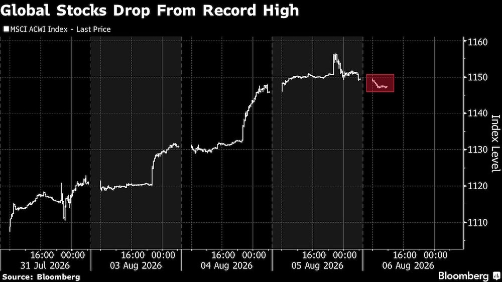 Global Stocks Drop From Record High Global Stocks Drop From Record High