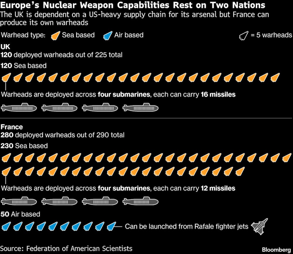La capacidad nuclear de Europa recae en dos países. La capacidad nuclear de Europa recae en dos países.