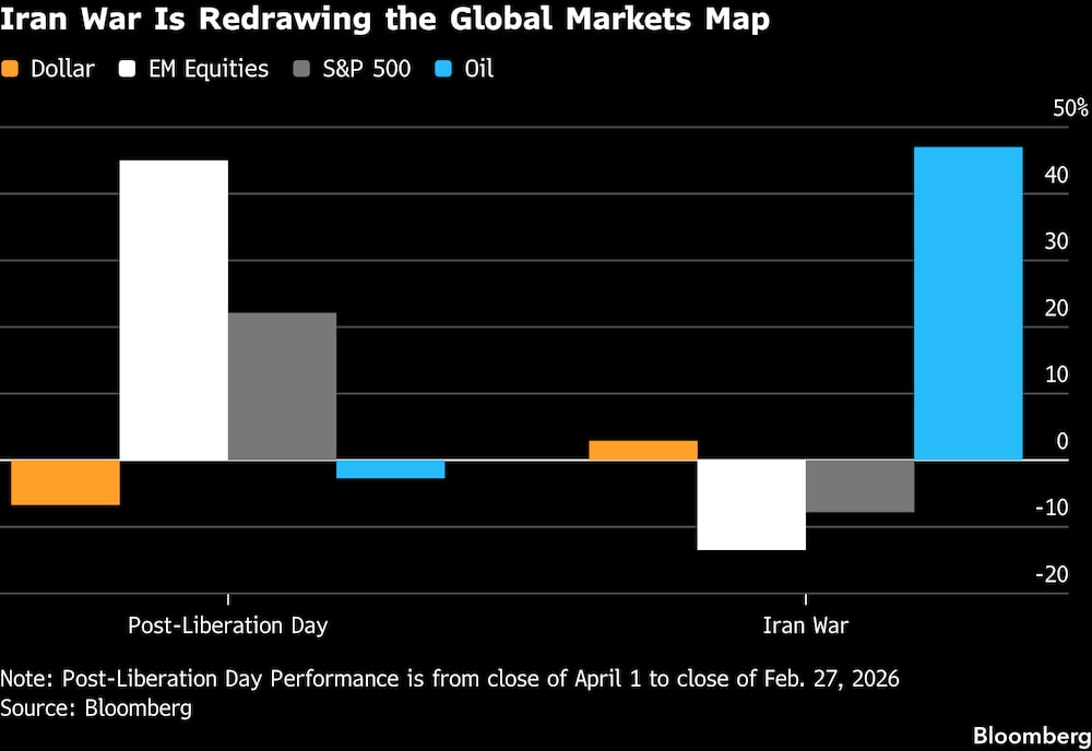 La guerra en Irán está redefiniendo el panorama de los mercados mundiales. La guerra en Irán está redefiniendo el panorama de los mercados mundiales.