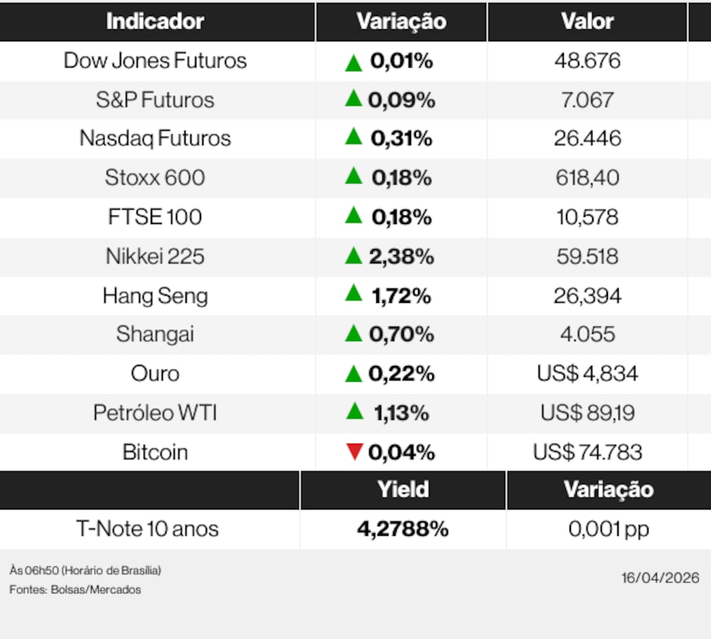 Ações globais nesta quinta-feira (16) de abril de 2026 Ações globais nesta quinta-feira (16) de abril de 2026