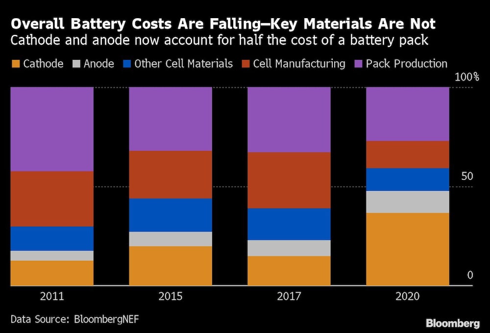 Overall Battery Costs Are FallingKey Materials Are Not Overall Battery Costs Are FallingKey Materials Are Not