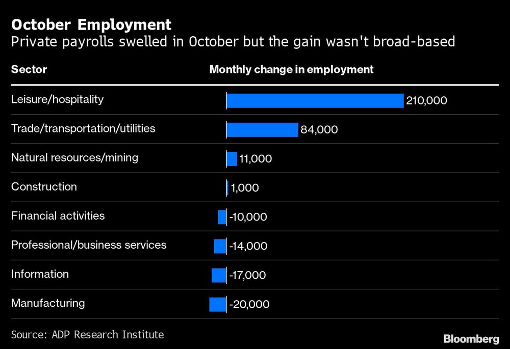 Los sectores de ocio y hostelería lideran las ganancias Los sectores de ocio y hostelería lideran las ganancias